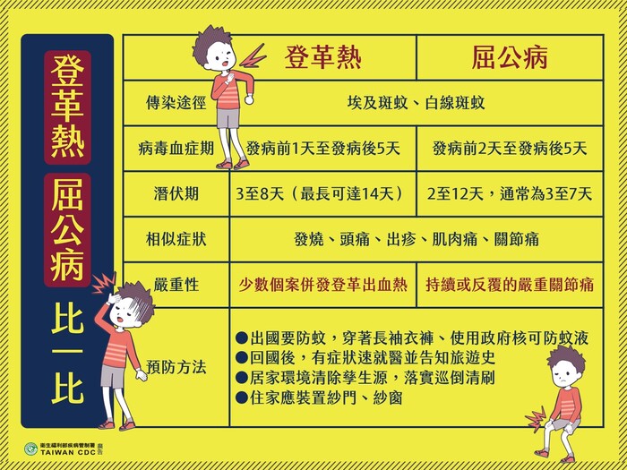 注意～～寒假期間請持續落實登革熱/屈公病等蚊媒傳染病之防疫措施圖片